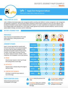 example buyers journey map