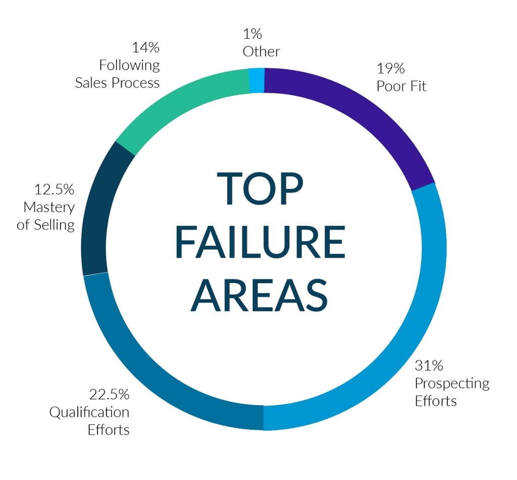 Top Reasons Sales Reps Fail.jpg